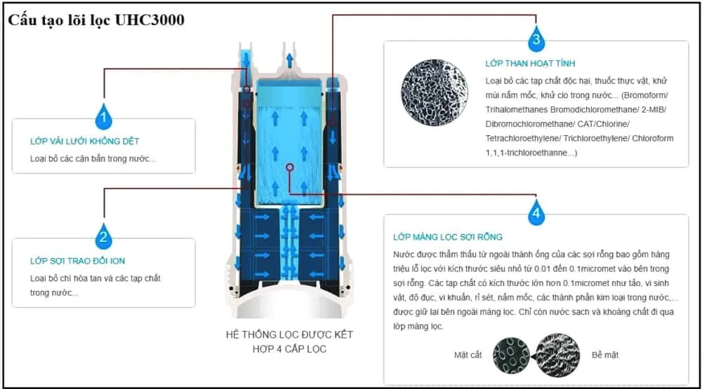 Lõi lọc nước Mitsubishi Cleansui UHC3000